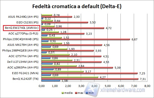 Fedeltà default