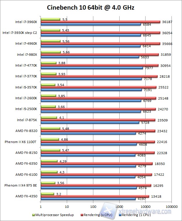 Cinebench 10 4 GHz