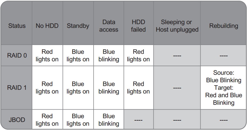 LED stato