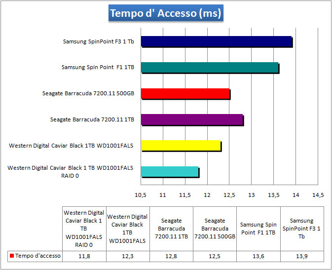 tempo-accesso